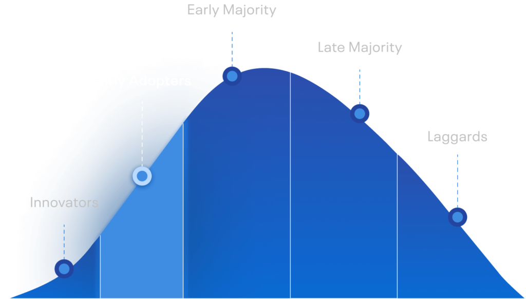 Early Adoption Curve