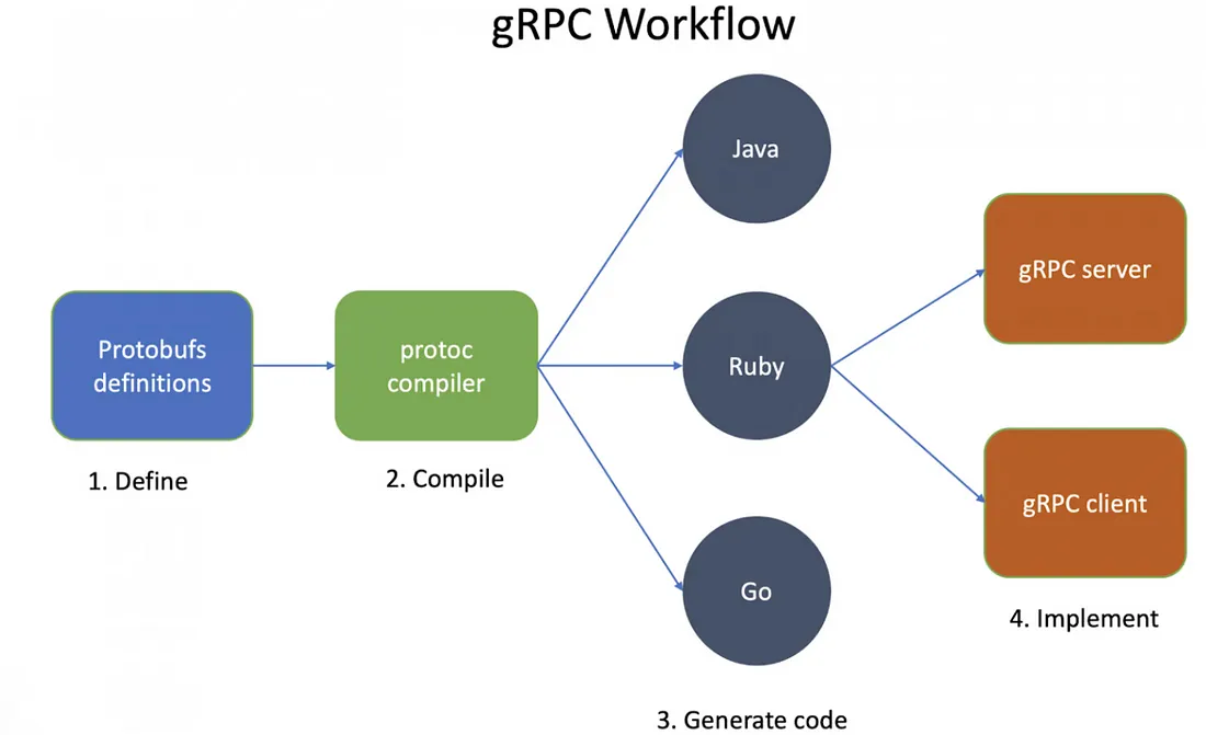 gRPC Automation